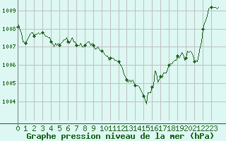 Courbe de la pression atmosphrique pour Anse (69)