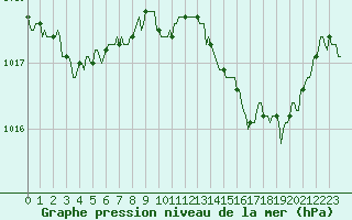 Courbe de la pression atmosphrique pour Lasfaillades (81)