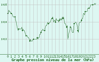 Courbe de la pression atmosphrique pour Vars - Col de Jaffueil (05)