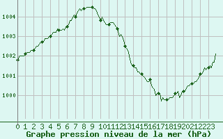 Courbe de la pression atmosphrique pour Blois-l