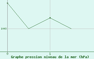 Courbe de la pression atmosphrique pour Wunstorf