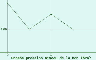 Courbe de la pression atmosphrique pour Haugesund / Karmoy