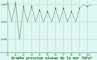 Courbe de la pression atmosphrique pour Saarbruecken / Ensheim