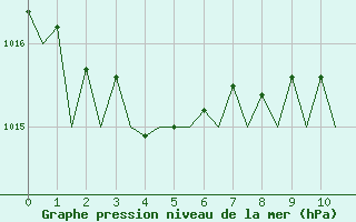 Courbe de la pression atmosphrique pour Tain Range