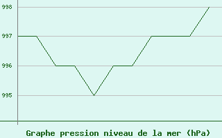 Courbe de la pression atmosphrique pour Leon / Virgen Del Camino