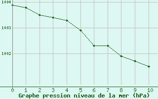 Courbe de la pression atmosphrique pour Romorantin (41)