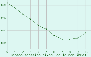 Courbe de la pression atmosphrique pour Landivisiau (29)