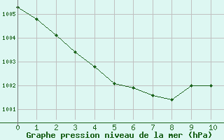 Courbe de la pression atmosphérique pour Ségur-le-Château (19)
