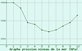 Courbe de la pression atmosphrique pour Bourthes (62)
