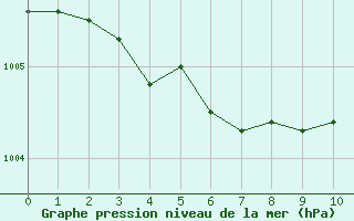 Courbe de la pression atmosphrique pour Priay (01)