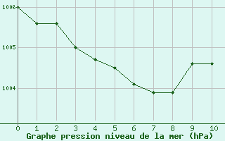 Courbe de la pression atmosphrique pour Sainte-Radegonde (12)