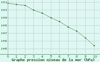 Courbe de la pression atmosphrique pour Chalon - Champforgeuil (71)