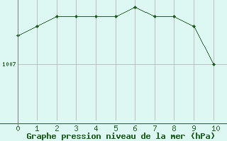 Courbe de la pression atmosphrique pour Norderney