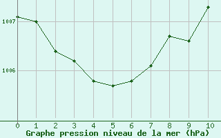 Courbe de la pression atmosphrique pour Calvi (2B)