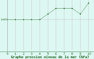 Courbe de la pression atmosphrique pour Bellefontaine (88)