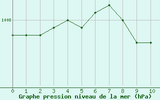 Courbe de la pression atmosphrique pour Doberlug-Kirchhain