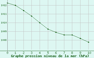 Courbe de la pression atmosphrique pour Vendme (41)