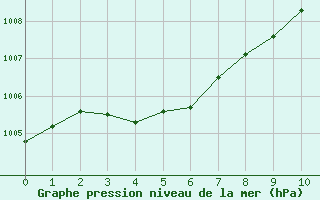 Courbe de la pression atmosphrique pour Koksijde (Be)