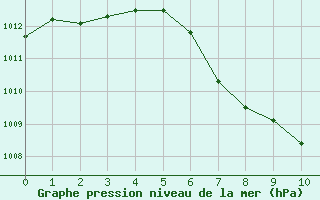 Courbe de la pression atmosphrique pour Leutkirch-Herlazhofen