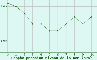 Courbe de la pression atmosphrique pour Vesseaux (07)