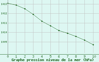 Courbe de la pression atmosphrique pour Albert-Bray (80)