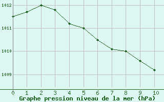 Courbe de la pression atmosphrique pour Cap de la Hve (76)