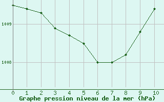 Courbe de la pression atmosphrique pour Marignane (13)