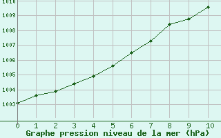 Courbe de la pression atmosphrique pour Leinefelde