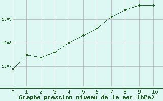 Courbe de la pression atmosphérique pour Bourg-Saint-Andéol (07)