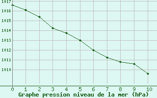 Courbe de la pression atmosphrique pour Corsept (44)