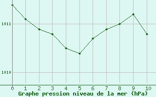 Courbe de la pression atmosphrique pour Shobdon