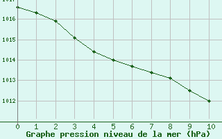 Courbe de la pression atmosphrique pour Muret (31)