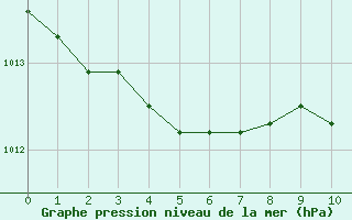 Courbe de la pression atmosphrique pour Plymouth (UK)