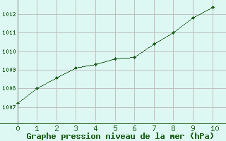 Courbe de la pression atmosphérique pour Leigné-les-Bois - La Chamarderie (86)
