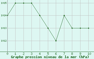 Courbe de la pression atmosphrique pour Rmering-ls-Puttelange (57)