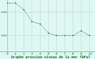 Courbe de la pression atmosphrique pour Verneuil (78)