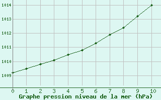 Courbe de la pression atmosphérique pour Metz-Nancy-Lorraine (57)
