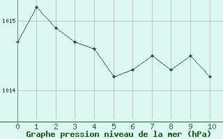 Courbe de la pression atmosphrique pour Saint-Quentin (02)