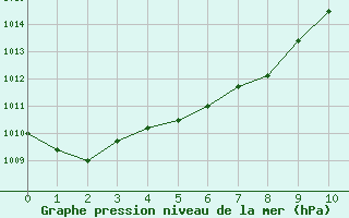 Courbe de la pression atmosphrique pour Gruissan (11)