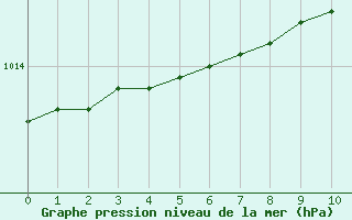 Courbe de la pression atmosphérique pour Bois-de-Villers (Be)