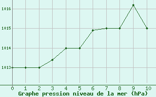 Courbe de la pression atmosphrique pour Chios Airport