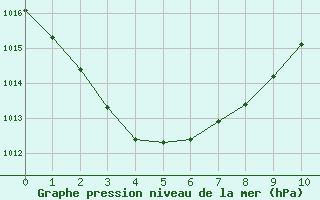 Courbe de la pression atmosphrique pour Sorcy-Bauthmont (08)