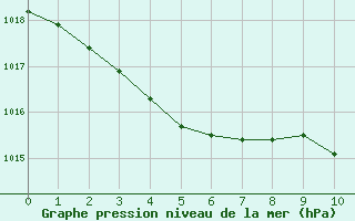 Courbe de la pression atmosphrique pour Saint-Paul-des-Landes (15)
