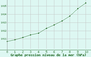 Courbe de la pression atmosphérique pour Saint-Dizier (52)