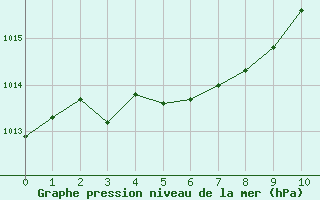 Courbe de la pression atmosphrique pour Port-Aux-Basques