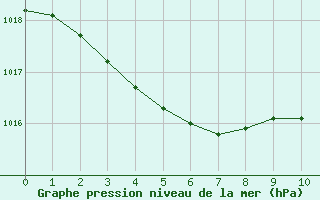 Courbe de la pression atmosphrique pour Montroy (17)