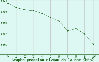 Courbe de la pression atmosphrique pour Barnova