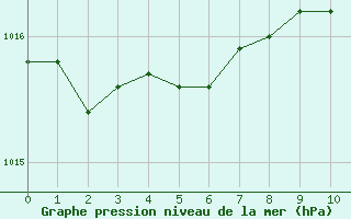 Courbe de la pression atmosphérique pour Nîmes - Courbessac (30)