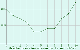 Courbe de la pression atmosphrique pour Pont de Montvert - le Masmin (48)