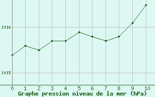 Courbe de la pression atmosphérique pour Croisette (62)